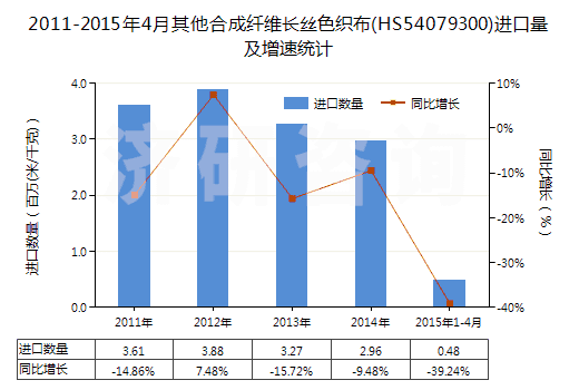 2011-2015年4月其他合成纖維長絲色織布(HS54079300)進口量及增速統(tǒng)計